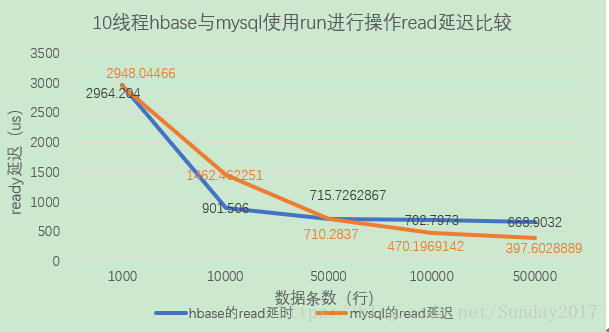 hbase redis对比 hbase和mysql性能对比表_hbase