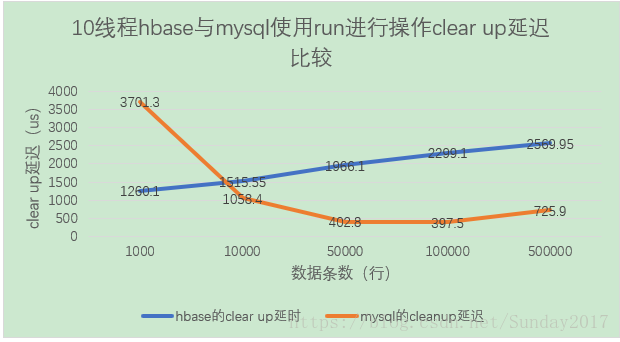 hbase redis对比 hbase和mysql性能对比表_单线程_14