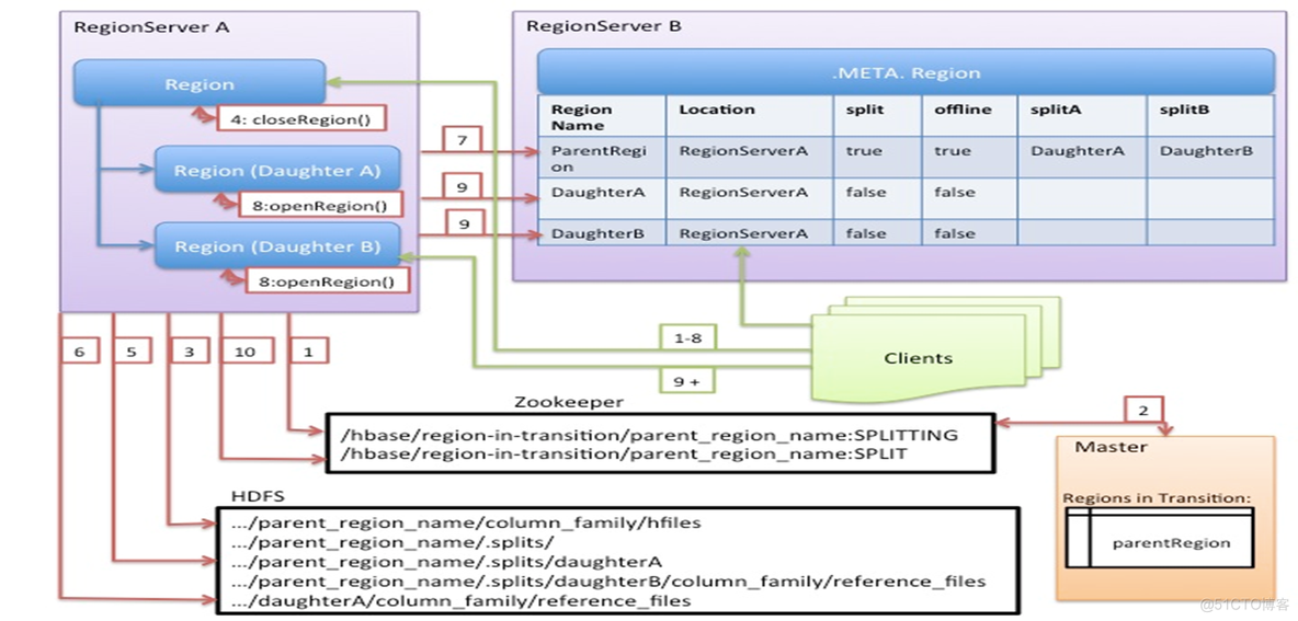 hbase region拆分 hbase region split_Hadoop_12