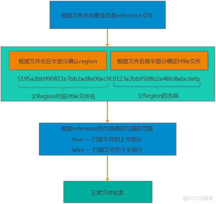 hbase region拆分 hbase region split_Hadoop_13