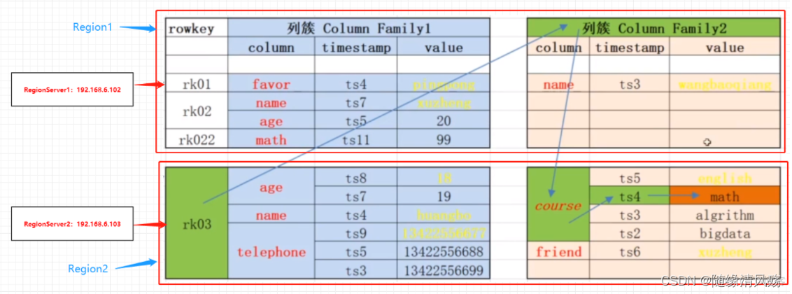 hbase rit详细过程 hbase详解_hbase rit详细过程_04