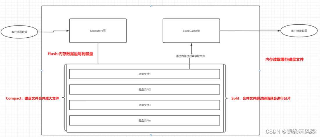 hbase rit详细过程 hbase详解_数据_05