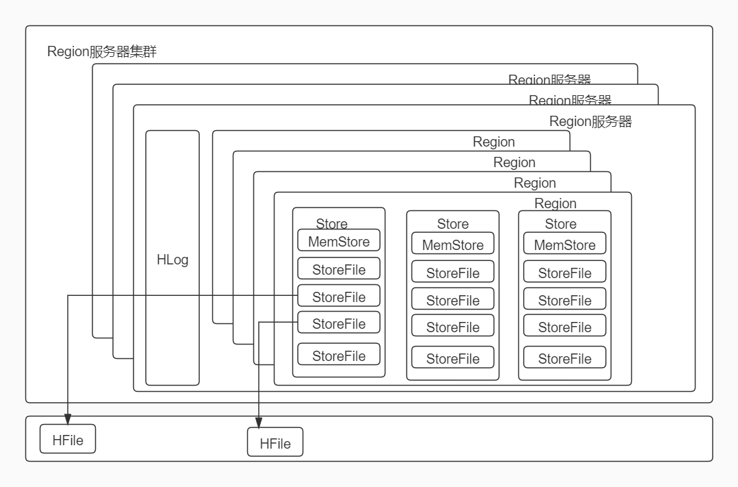 hbase san方法查询 hbase快速查询的原理_hbase san方法查询