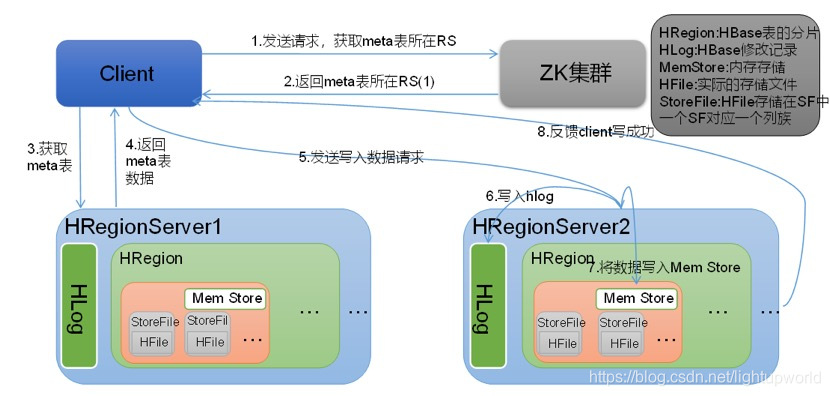 hbase 一条数据 hbase的写数据流程_hadoop