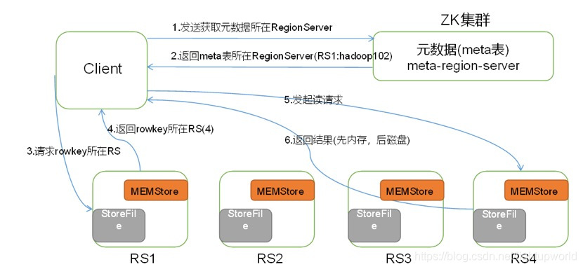 hbase 一条数据 hbase的写数据流程_hbase_02