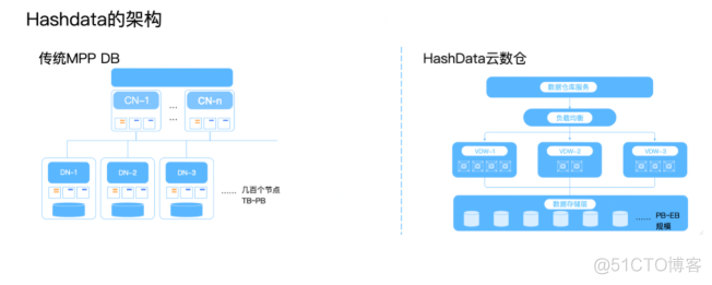 hadoop数据分区存储 hadoop计算存储分离_对象存储_08