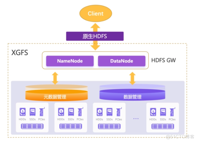 hadoop数据分区存储 hadoop计算存储分离_数据库_10