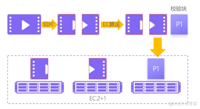 hadoop数据分区存储 hadoop计算存储分离_对象存储_12