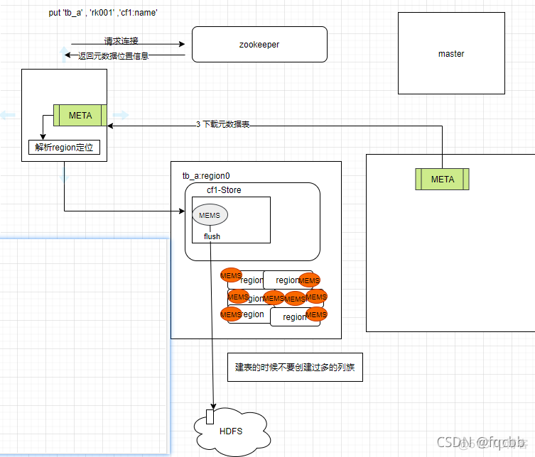 hbase 插入和更新数据 hbase更新数据原理_big data_02