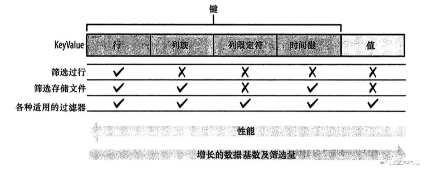 hbase 模糊搜索rowkey hbase rowkey模糊查询 性能_字段