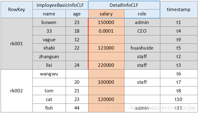 hbase 订单设计 简述hbase的设计目标_数据