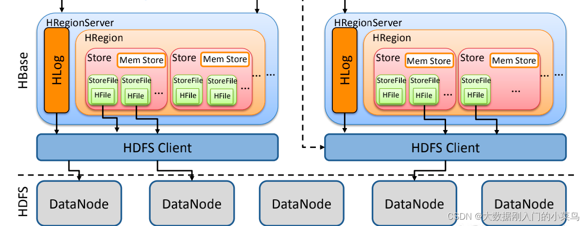 hbase 读写流程图 简述hbase读写流程_数据_02