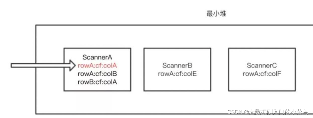 hbase 读写流程图 简述hbase读写流程_架构_03