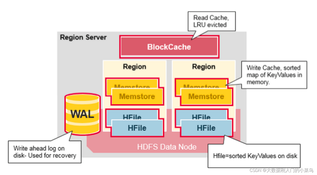 hbase 读写流程图 简述hbase读写流程_架构_04