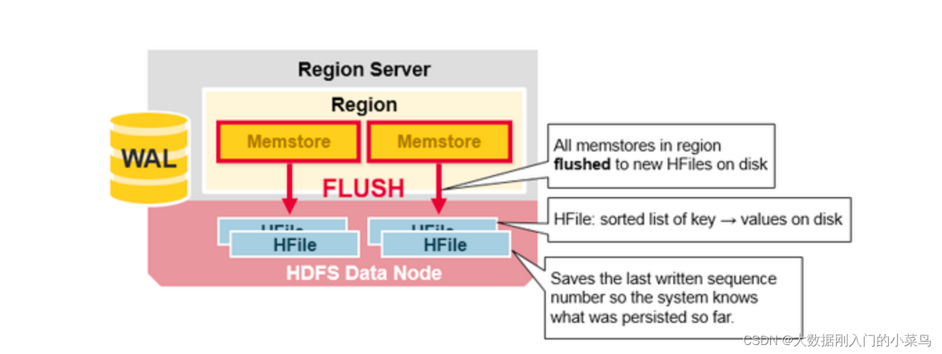 hbase 读写流程图 简述hbase读写流程_分布式_08