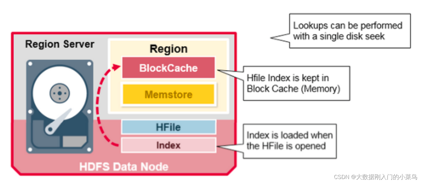 hbase 读写流程图 简述hbase读写流程_分布式_11