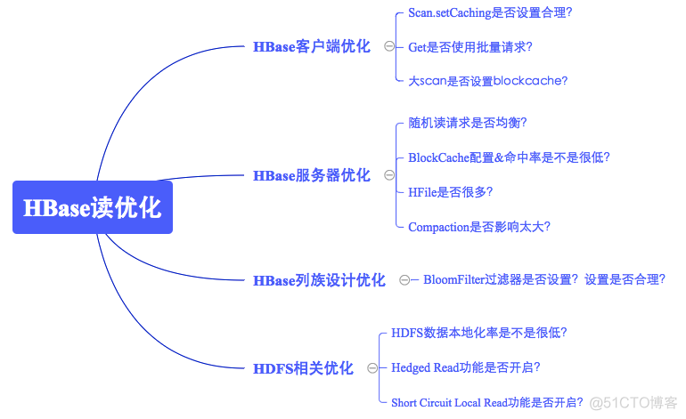 hbase 读取效率 hbase读性能优化_hbase