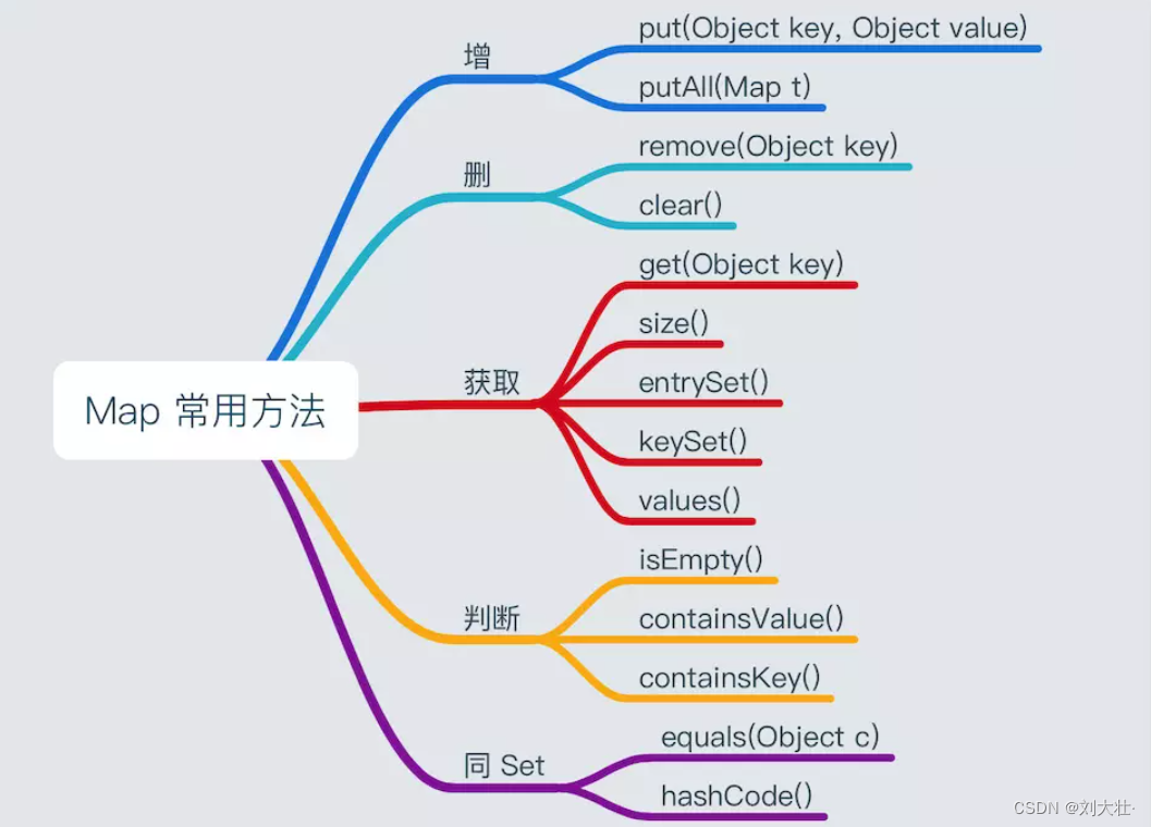 java应届生项目包装 java应届生都要求会框架_数据结构_06