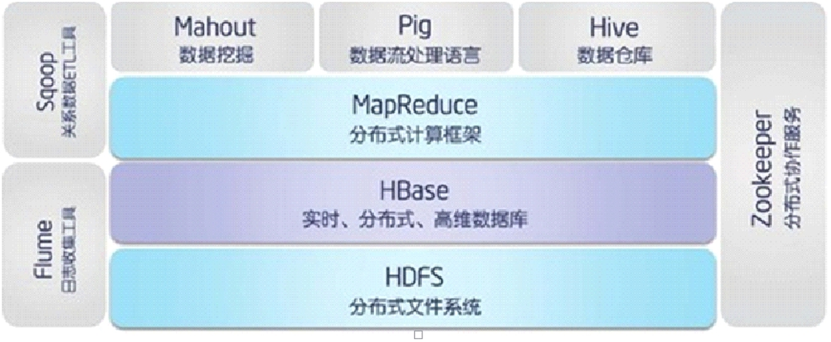 hbase依靠hdfs存储底层数据 hbase依靠____存储底层数据_大数据