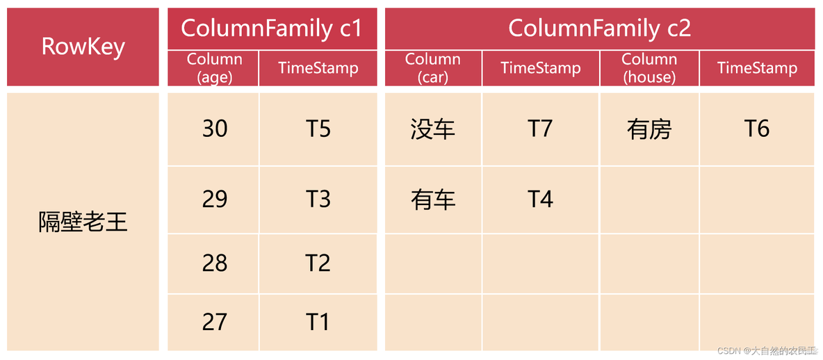 hbase可以像mysql hbase支持事务吗_hbase可以像mysql_07