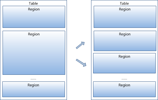 hbase多个hfile之间有序吗 hbase region数量_大数据_02