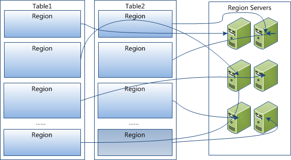 hbase多个hfile之间有序吗 hbase region数量_Data_03