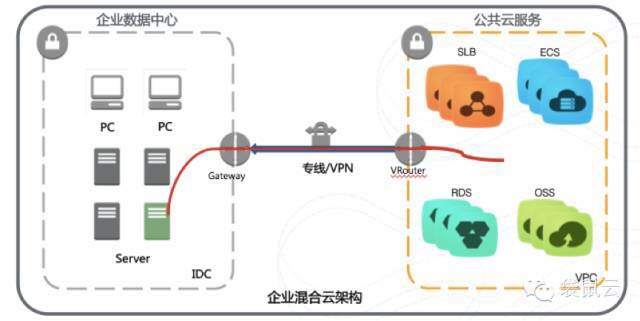 会议混合云服务架构设计 混合云架构设计实践_会议混合云服务架构设计