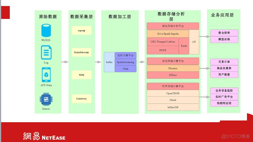 hbase实验目的 hbase最佳实践_HDFS_02