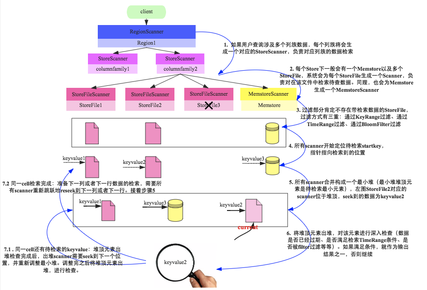 hbase开发表的扫描 hbase scan流程_hbase开发表的扫描