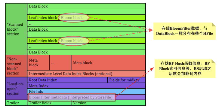 hbase开发表的扫描 hbase scan流程_数据读取_02