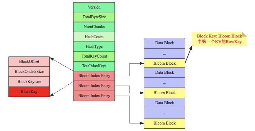 hbase开发表的扫描 hbase scan流程_大数据_03