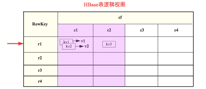 hbase开发表的扫描 hbase scan流程_hbase开发表的扫描_04