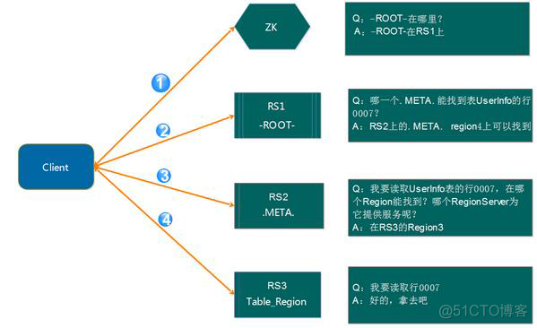 hbase数据迁移到hive hbase region迁移_分布式