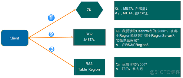 hbase数据迁移到hive hbase region迁移_数据_02