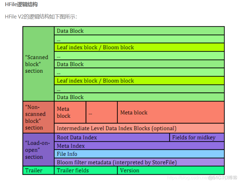 hbase整合phoenix hbase hfile_hbase整合phoenix