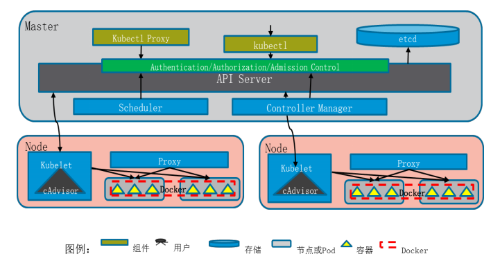 Kubernetes节点hostname kubernetes节点控制器_Pod