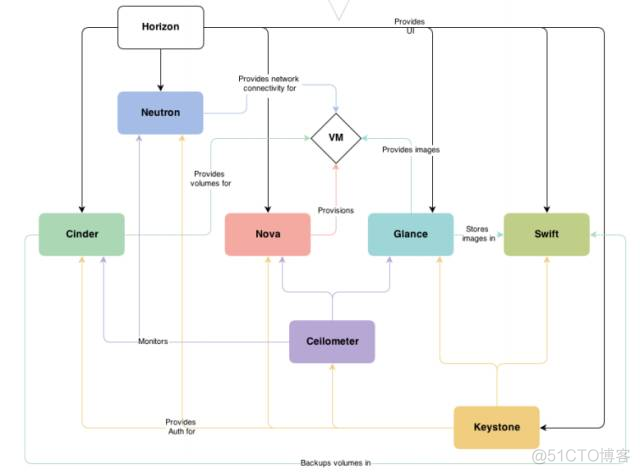 openstack 虚拟化gpu openstack 虚拟化组件_mysql