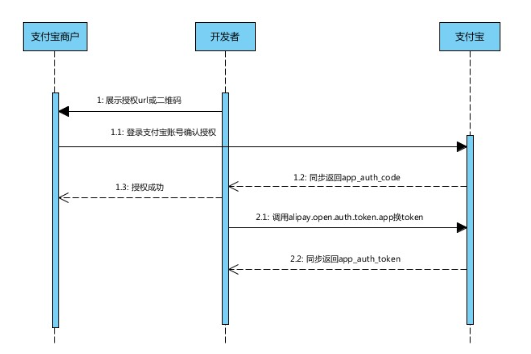 Android支付宝第三方登录 支付宝第三方登录接口_Android支付宝第三方登录_02