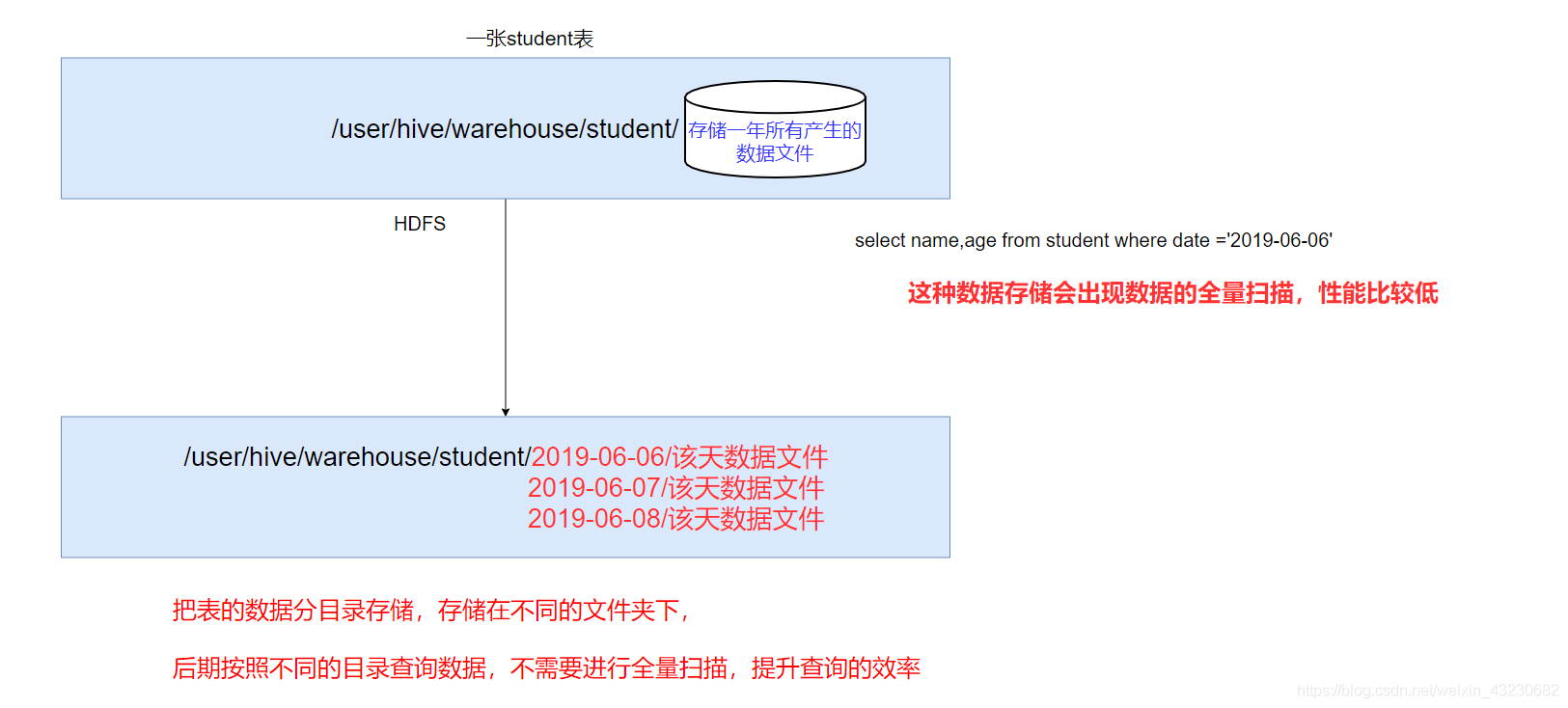 hive load导入分区数据命令 hive导入文件到分区表命令_分区表