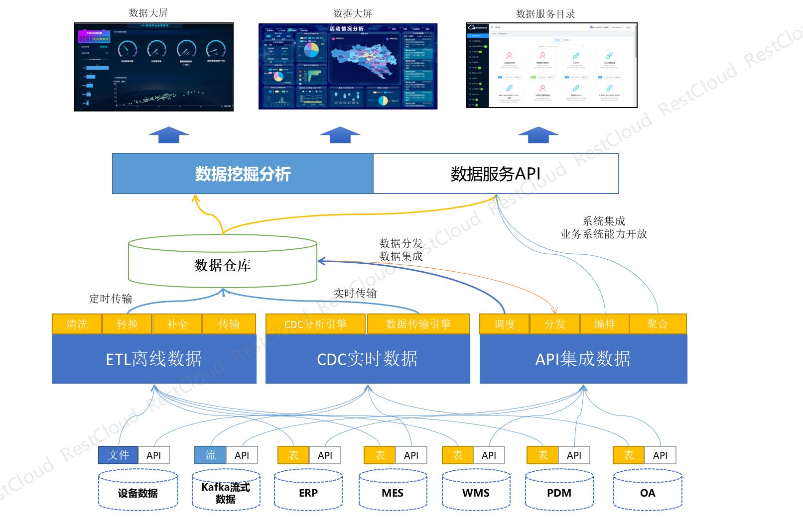 数据架构 数据集成管理 统一采集统一加工统一调度统一交换 统一数据采集平台_ETL数据融合