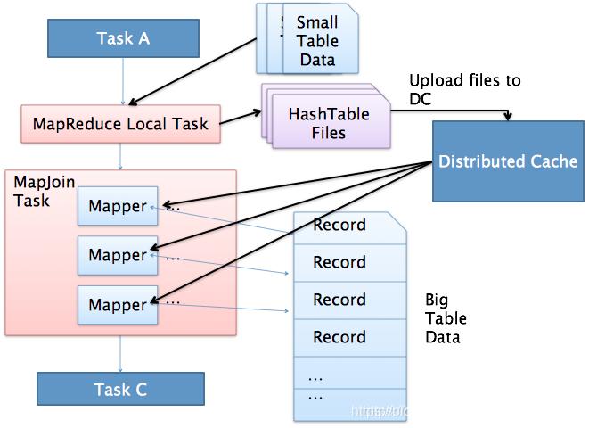 hive mapjoin详解 hive中mapjoin原理_Time_02