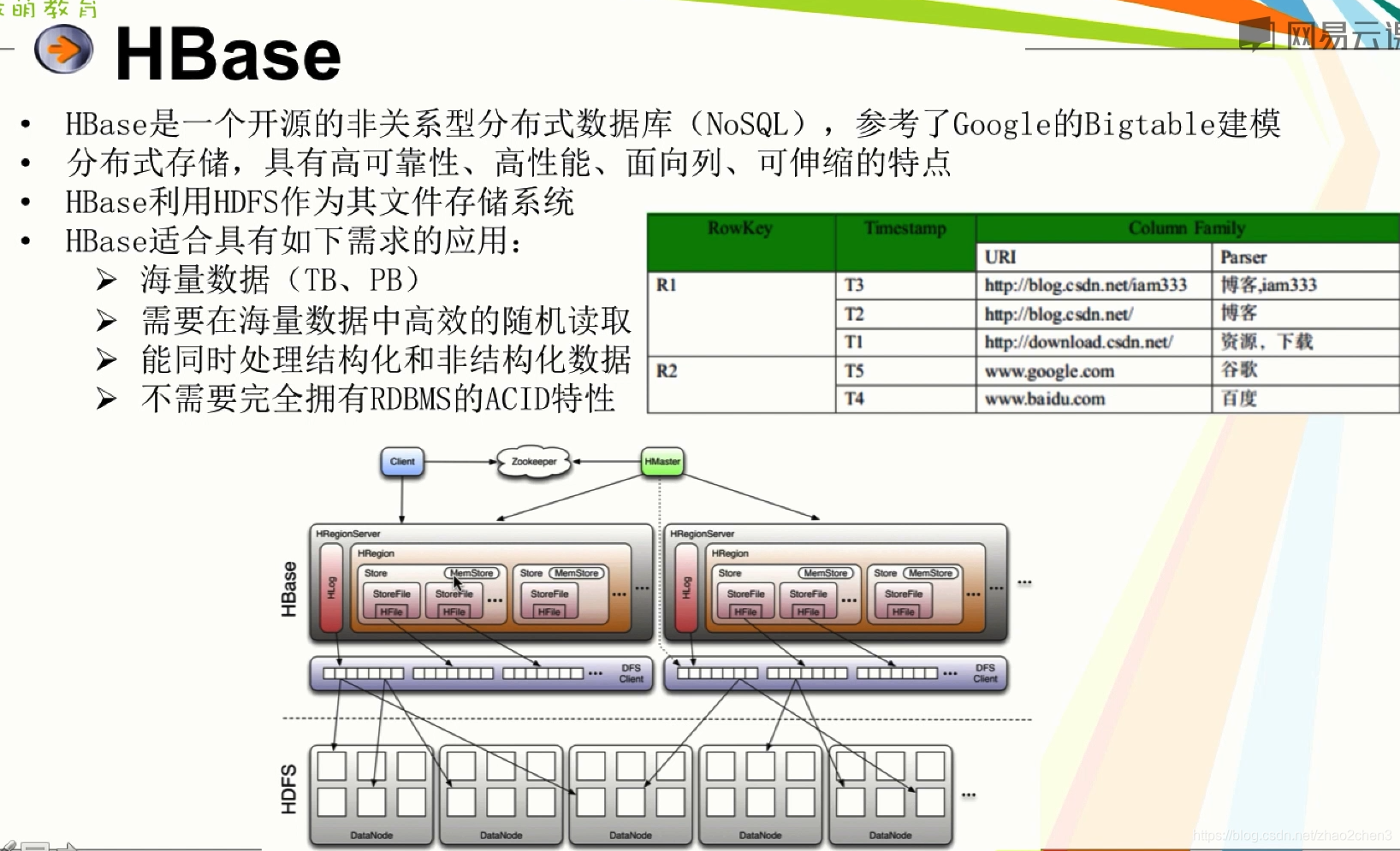 hbase集群为什么需要zk hbase 为什么需要列族_字段