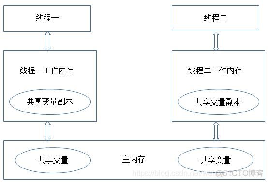 Java 并发编程 异步 java并发编程原理_编程语言_03