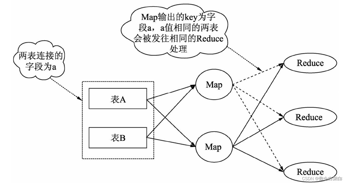 hive 不同维度数据合并到一张表 hive 两张表合并_hive 不同维度数据合并到一张表