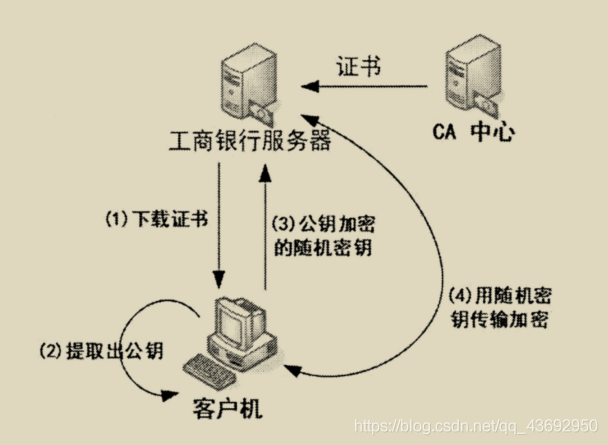 信息系统新技术架构 信息系统架构设计_公钥加密_05