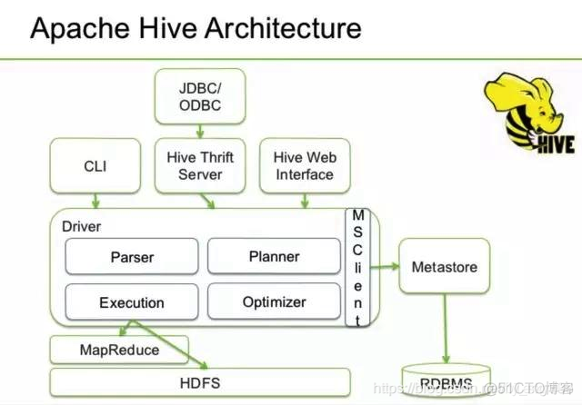 hive 或与非 hive or_hadoop