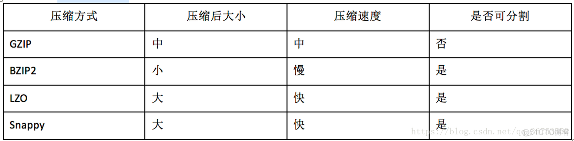 hive 数据压缩原理 hive的压缩方式和区别_数据