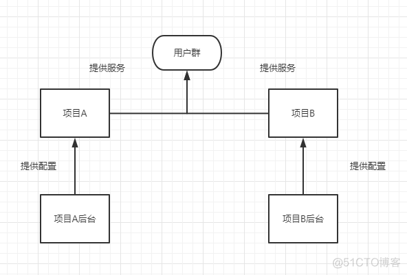 前端 中台 架构 前台中台后端_数据