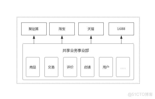 前端 中台 架构 前台中台后端_开发效率_03