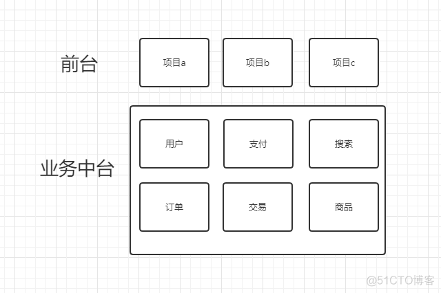 前端 中台 架构 前台中台后端_架构_04